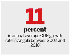 China helps Angola's GDP bounce back