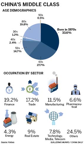 middle class willing to spread investments beyond