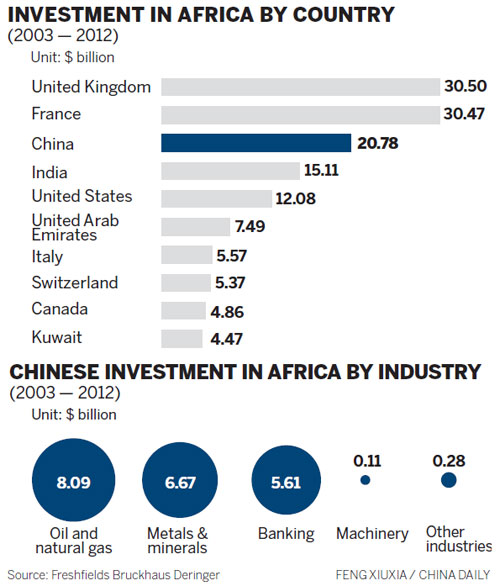 China is 3rd biggest M&A player in Africa