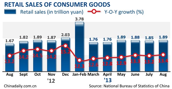 China's August retail sales up 13.4%