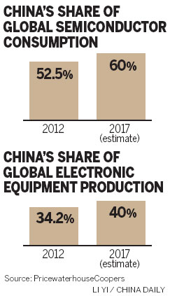 Foreign suppliers dominate as chip use hits new high