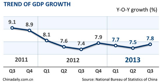 China's GDP rises 7.8% in Q3