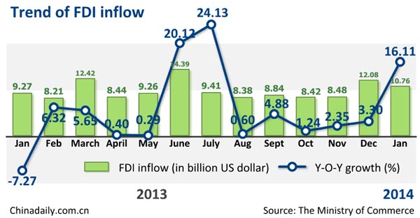 China's FDI rose 16.11% in January