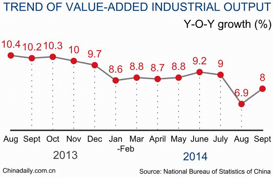 Top 12 economic data of China in Sept