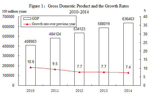 Statistical Communique on China's 2014 National Economic and Social Development