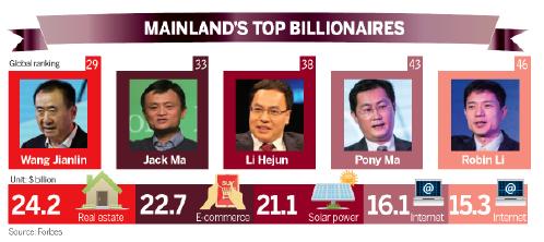 Wanda chairman Wang ousts Ma on Forbes list