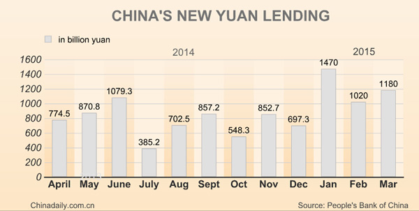 China's new yuan loans pick up in Q1