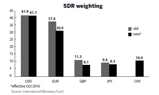 China is prepared for risks pertaining to yuan includsion in SDR