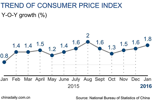 China January consumer prices up 1.8%