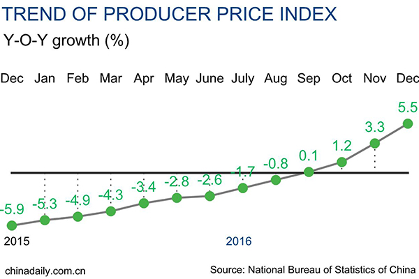China's producer price up 1.6% in December
