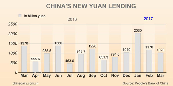 China's new yuan loans rise in first quarter: Central bank