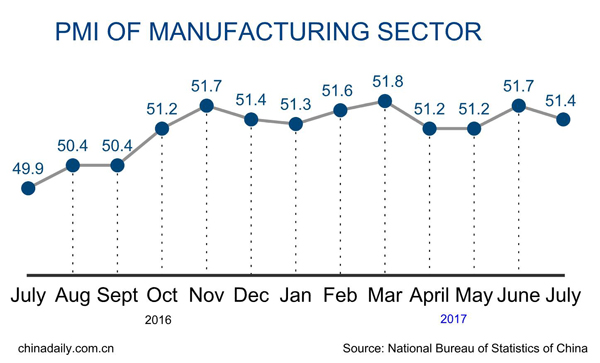 China's manufacturing activity continues to expand in July