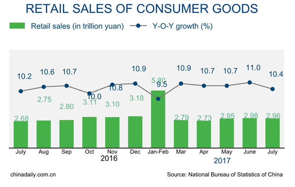 China's retail sales up 10.4% in July