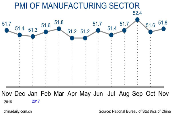 China's manufacturing activity expands faster in November