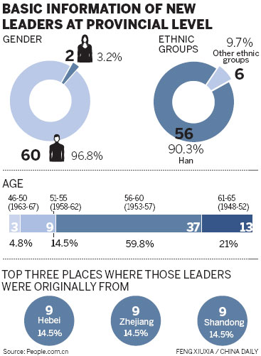 Average age drops after leaders reshuffle