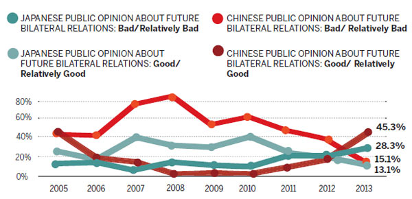 Poll reveals gloom over China-Japan ties