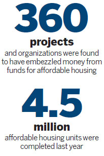 $948m stolen from funds for affordable housing