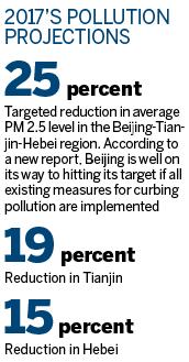 Beijing on target for reduction in PM2.5