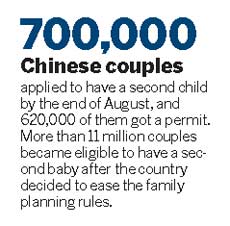 Fewer couples want second child