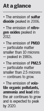Key pollutants to drop in 5 to 10 yrs