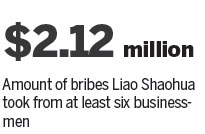 Guizhou official gets 16 years for taking bribes