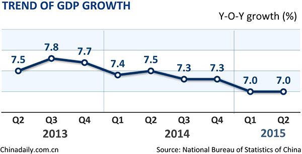 China posts 7% GDP growth rate in Q2