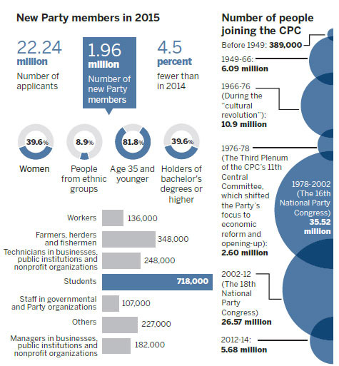 CPC membership becomes more diverse