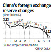 Foreign reserves fall in October