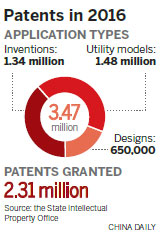 Processing of patents speeds up