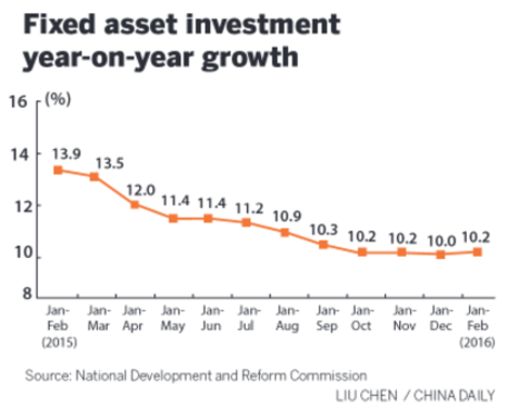 Fixed assets to get more investment