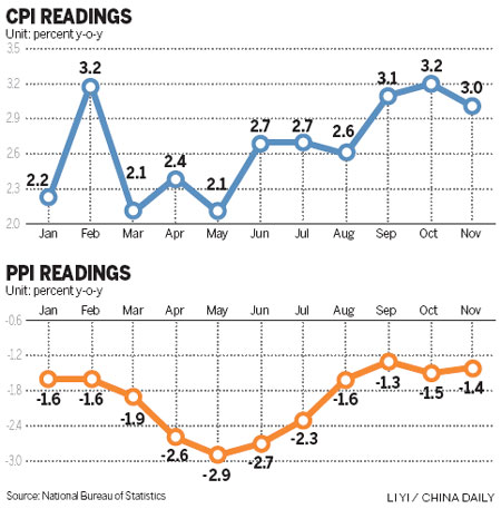 CPI eases to new low