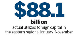 Foreign firms still favor east side