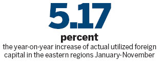 Foreign firms still favor east side