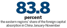 Foreign firms still favor east side