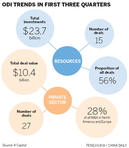 Investment growth triple that of GDP