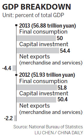 Investment-led growth still a concern for China