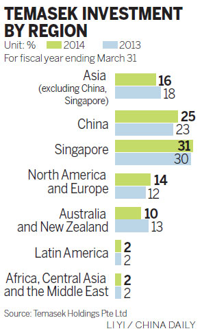 Singapore's wealth fund expands China holdings