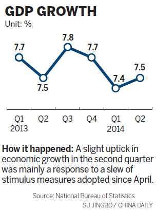 GDP growth up slightly in 2nd quarter