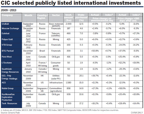 Strategy changes boost sovereign wealth fund