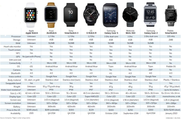 Smart watches compared