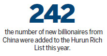 China overtakes US in number of billionaires