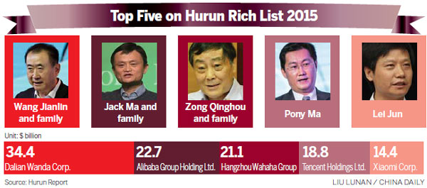 China overtakes US in number of billionaires