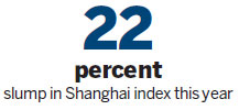 Shares hit 13-month low amid rush to sell
