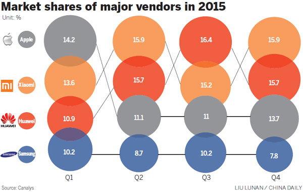 Smartphone market sees tepid growth
