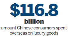 Chinese tourists buy bulk of luxury