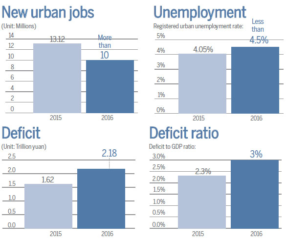 Work report findings and 2016 goals