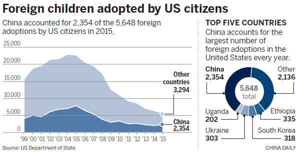 China leads way on US adoptions
