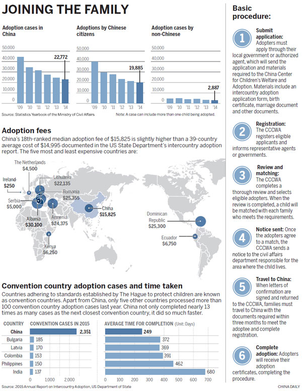 China leads way on US adoptions