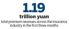 Insurers' Q1 premium revenues see big surge