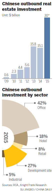 Spending on realty abroad sees growth